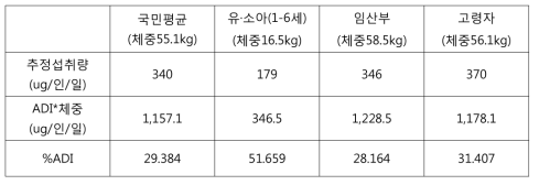 Pyraziflumid 장기섭취량평가의 ADI 평가 결과