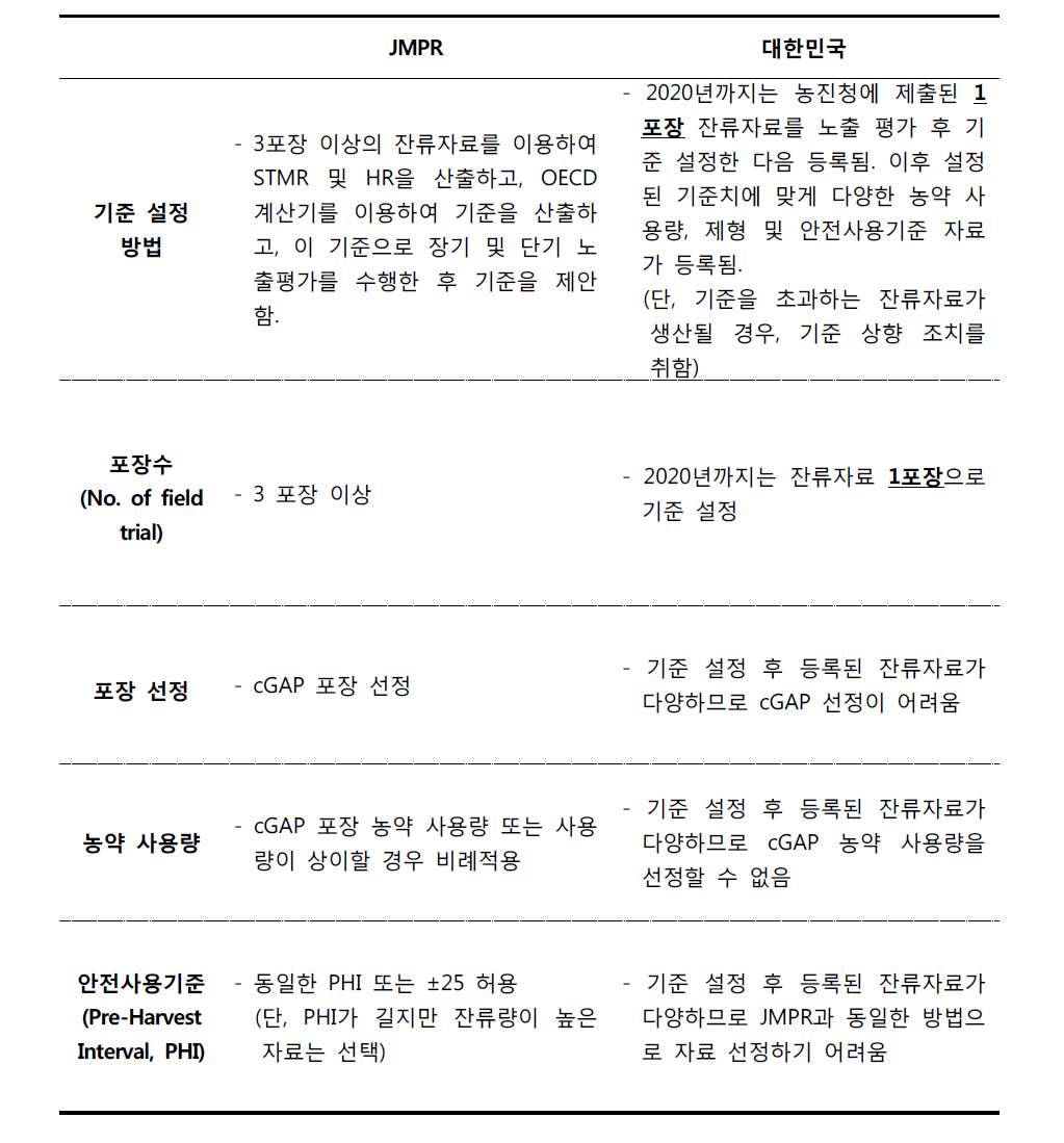 기준 설정을 위한 잔류자료 평가 방법 비교