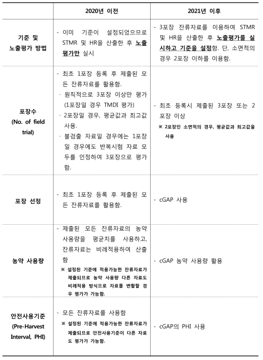 STMR 및 HR 산출을 위한 잔류자료 평가 방법 개선