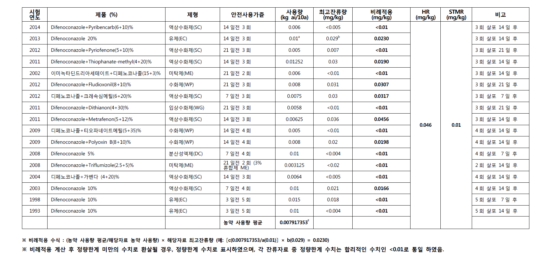 Difenoconazole의 수박에 대한 잔류자료 비례적용 예시