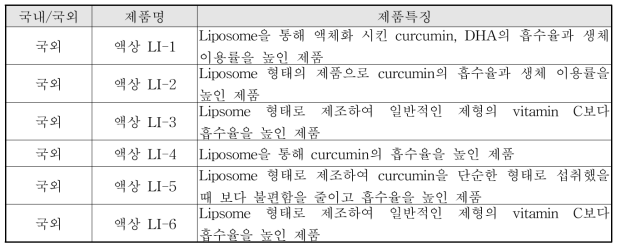 선정된 liposome의 목록