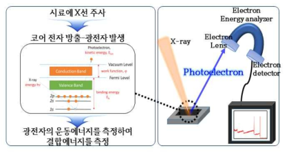 엑스선 광전자 분광기(XPS)을 통한 평가방법