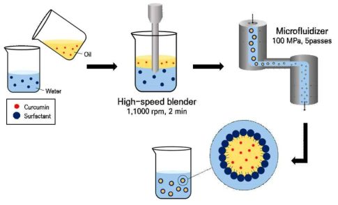 Nanoemulsion형 모사유기나노소재 제조방법