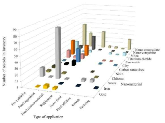 유기소재를 포함한 다양한 나노소재의 적용분야(Peters et al., EFSA supporting publication, 2012)