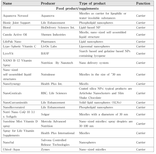 유기소재 나노캡슐 기술을 이용한 출시된 제품(Peters et al, Trac-Trend Anal. Chem., 2011, Pan et al., Annu. Rev. Food Sci. Technol., 2016)
