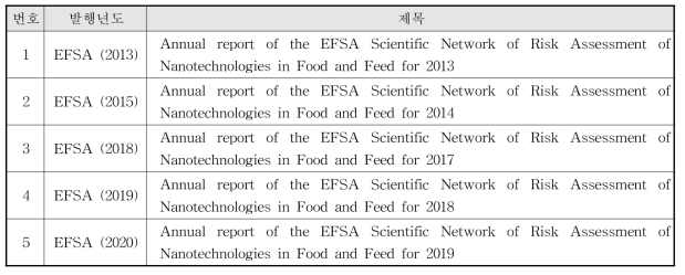 유럽연합의 식품에서 나노기술 위해성 평가 관련 보고서