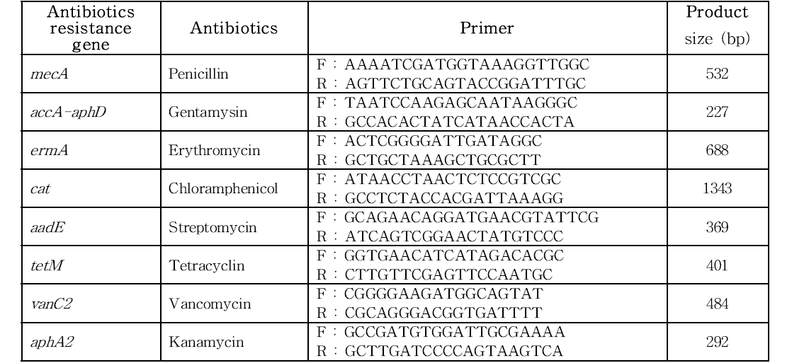 Enterococcus의 항생제 내성 유전자 검출용 primer 정보