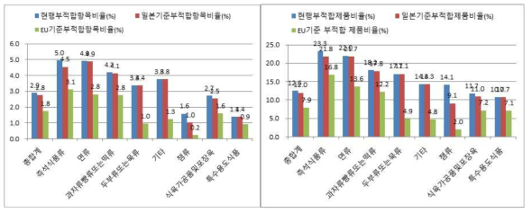 식품군별 현행 및 일본과 EU기준 적용에 따른 검사항목 기준 영양표시 허용범위 부적합률(왼쪽-검사항목 기준, 오른쪽-제품수 기준) 비교