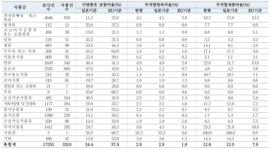 식품군별 현행 및 일본과 EU기준 적용에 따른 영양표시 허용범위 부적합률 변화