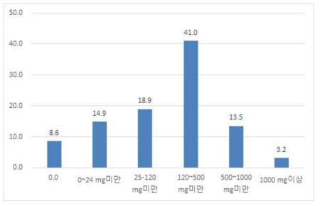 나트륨 허용 오차범위 위반 사례 중 표시 함량 범위에 따른 위반 건수 분포