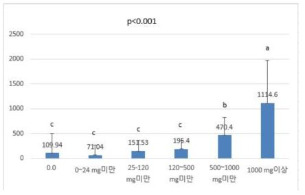 나트륨 허용 오차범위 위반 사례 중 표시 함량 범위에 따른 분석치 초과량 (식품 100 g당 기준)