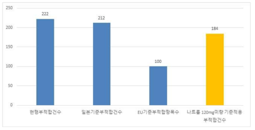 나트륨 허용 오차 범위 적용기준에 따른 부적합 건수 변화