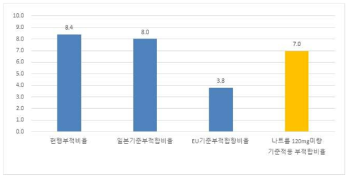 나트륨 허용 오차 범위 적용기준에 따른 부적합 비율 변화