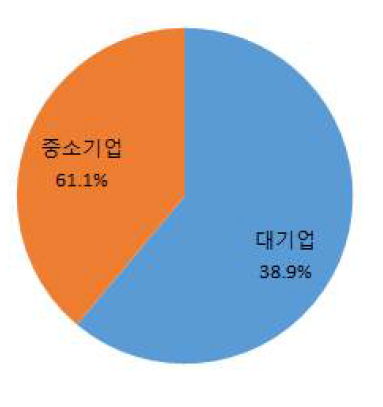 업체 규모