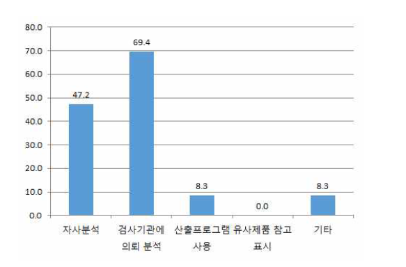 영양성분 표시 값 산출방법