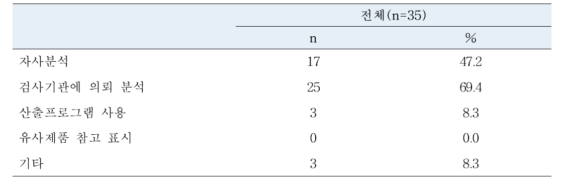 영양성분 표시 값 산출방법