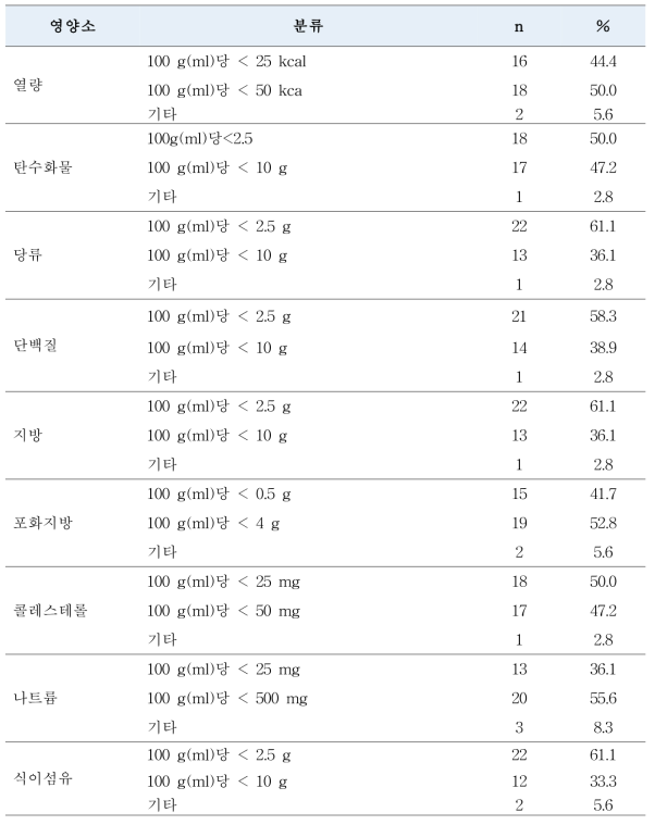 식품 유형별 미량 함유 영양소에 대한 허용오차 범위 개선 의견