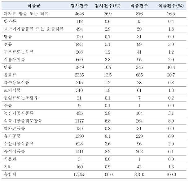 ‘16~’19 영양표시 실태조사 분석 식품