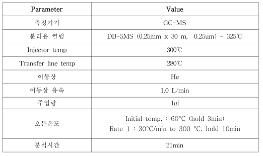 항균제 5종 동시분석 GC-MS 기기조건