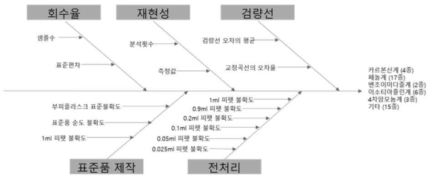 불확도 요인 다이어그램