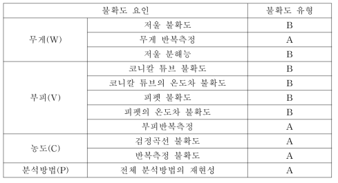 실험 결과에 영향을 미치는 불확도 인자