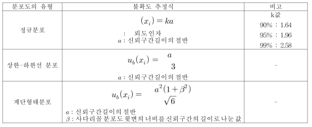 분포유형에 따른 B형 불확도 추정