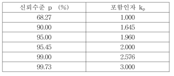 신뢰수준에 따른 포함인자 (한국표준과학연구원. 2010)