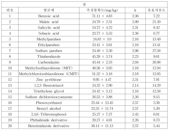 식품모사용매 ‘물’에 대한 불확도 추정 결과