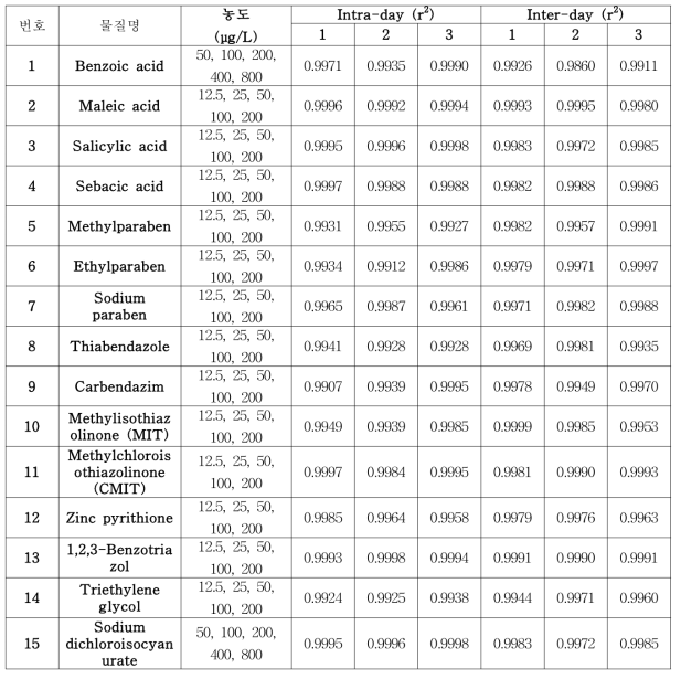 항균제 용출용매 물 분석대상 15종 교차검증 직선성