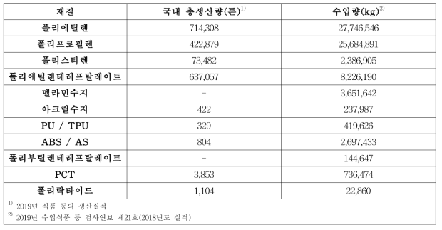 선정된 각 재질별 국내 총생산량 및 수입량