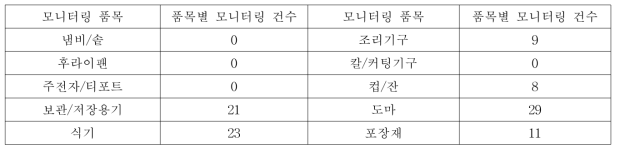 모니터링 대상 품목별 건수