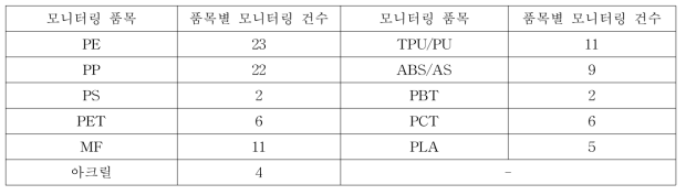 모니터링 대상 재질별 건수