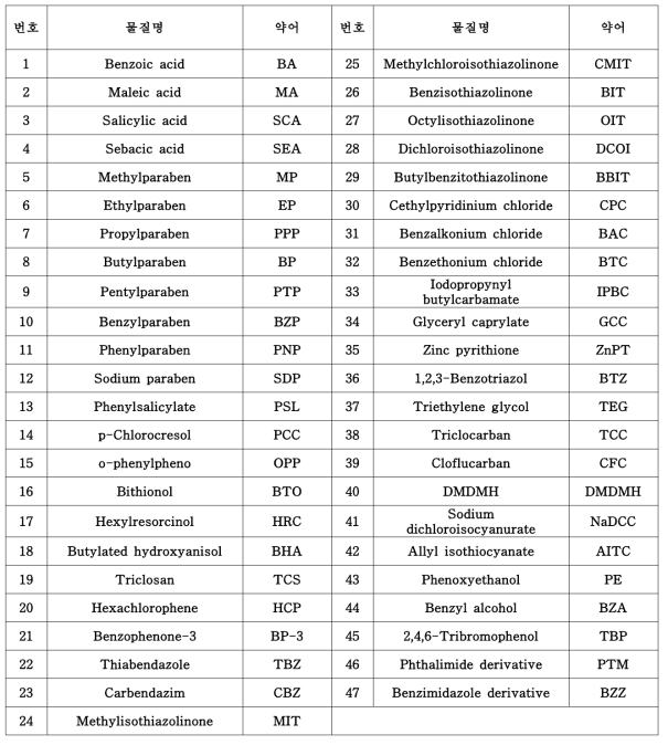 분석대상 물질 및 약어