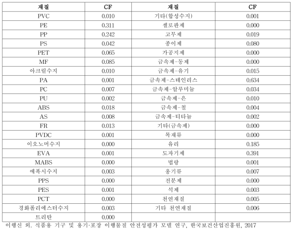 국내 실정에 맞춘 접촉계수(CF)