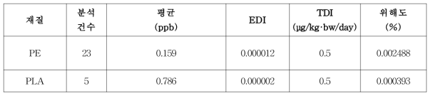 국내 방법론에 따른 피리티온아연 TDI 대비 안전성 평가 결과