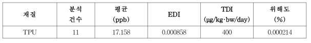 국내 방법론에 따른 트리클로산 TDI 대비 안전성 평가 결과