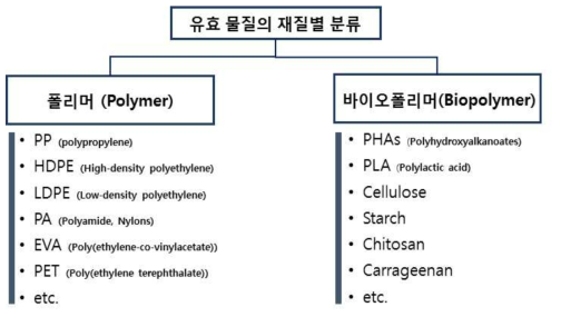 유효물질의 재질별 분류