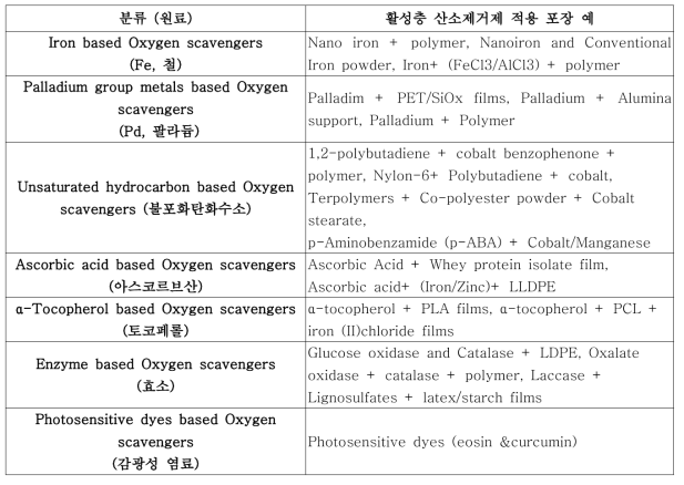 산소제거제 활성물질 원료 (Yildirim. S., et al., 2018)