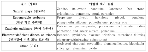 에틸렌제거제 활성물질 원료 (출처 : Kirtiraj K. Gaikwad et al., 2019)