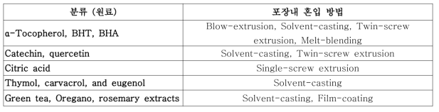 산화방지제 활성물질 원료 (Yildirim. S., et al., 2018)