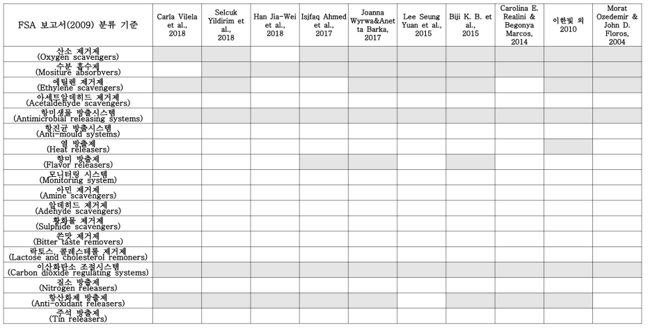 FSA 보고서 및 기존 연구문헌 유효물질 분류 기준 비교