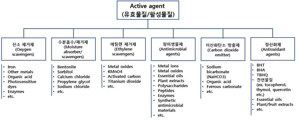 유효물질 용도별 분류