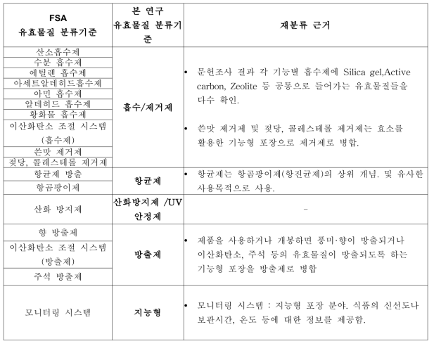 유효물질 분류기준 및 근거