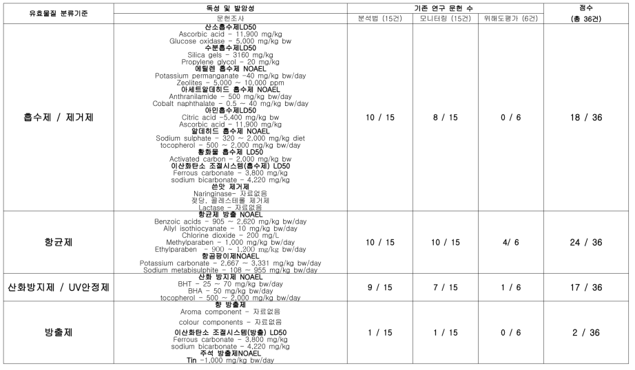 기준에 따라 분류된 유효물질의 우선순위 선정