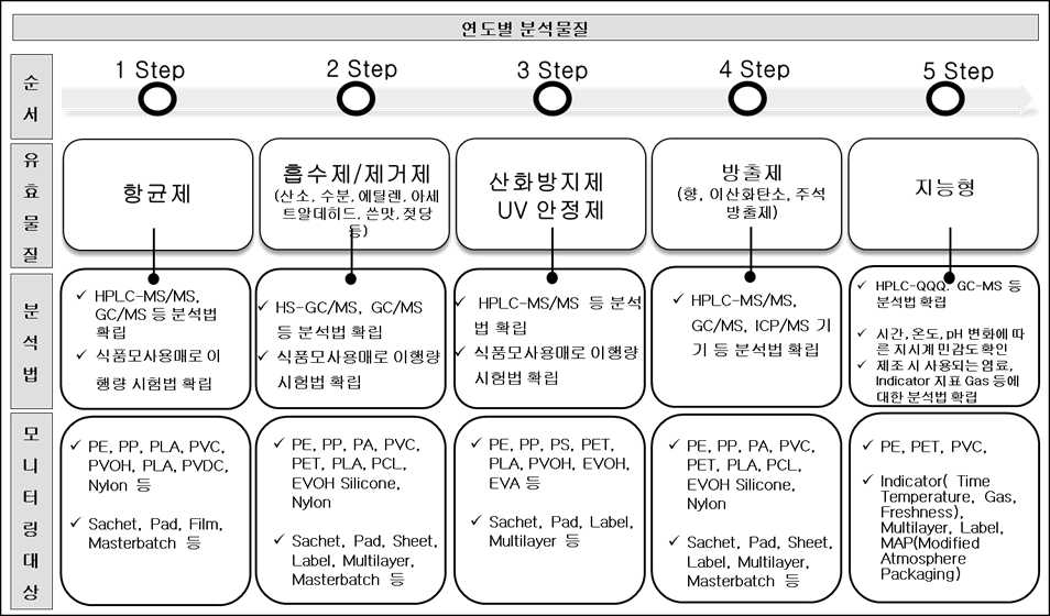 모니터링 중·장기 로드맵