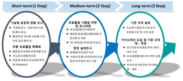 활성형 및 지능형 포장재 단기, 중기, 장기 관리 로드맵