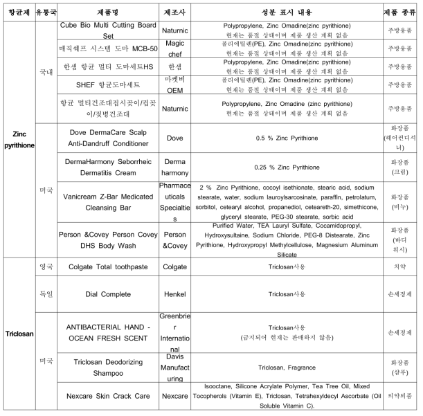 항균제 사용 제품 조사