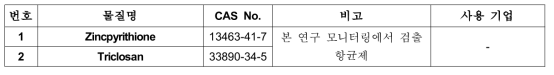 모니터링 검출 및 조사를 통해 확인된 유기 항균제