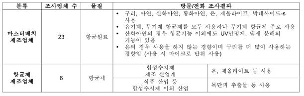 방문/전화 조사결과