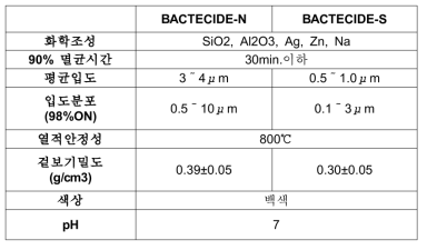 박테사이드 분류